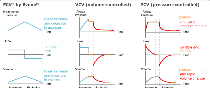 What is flow controlled ventilation?