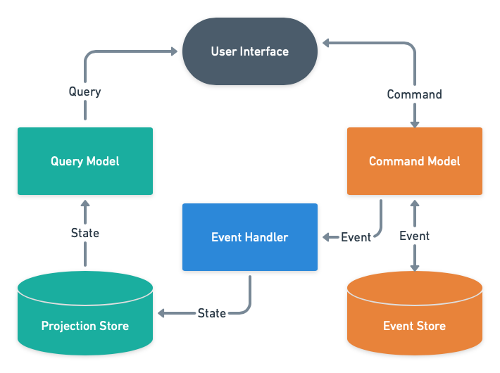 Event Sourcing - Command and Query Model