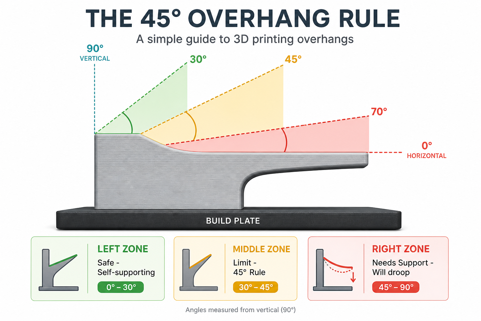 The 45-degree overhang rule