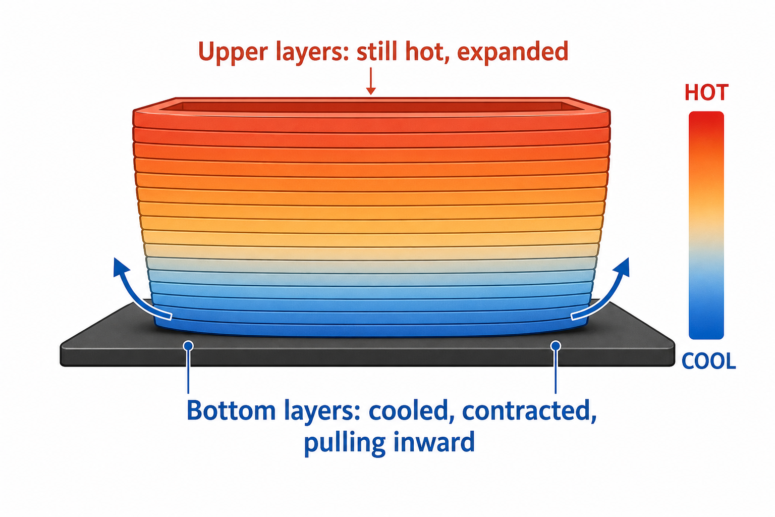 warping cause explained