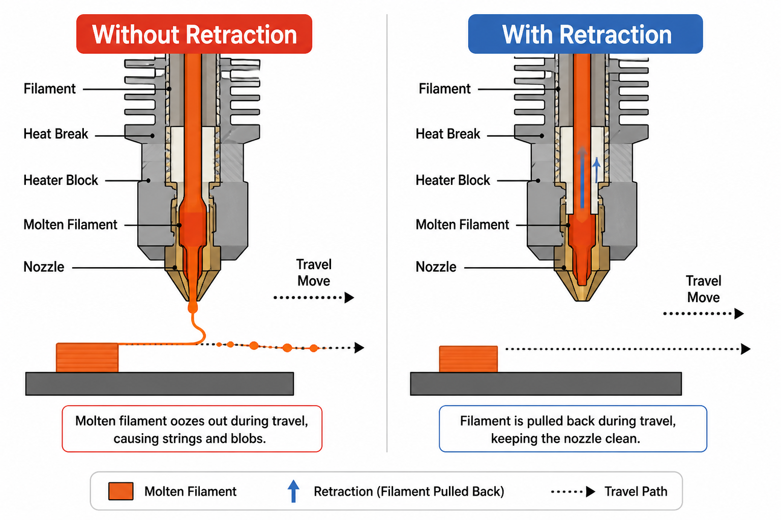 3d print stringing retraction diagram
