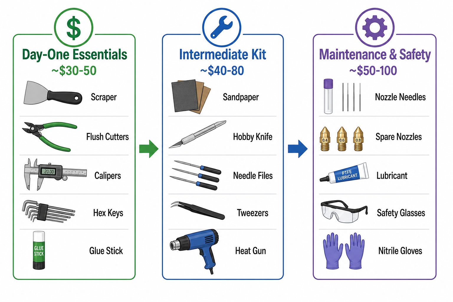 3d printer tools tiers