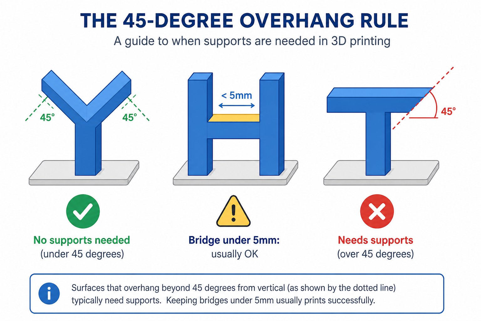 3d printing supports 45 degree rule