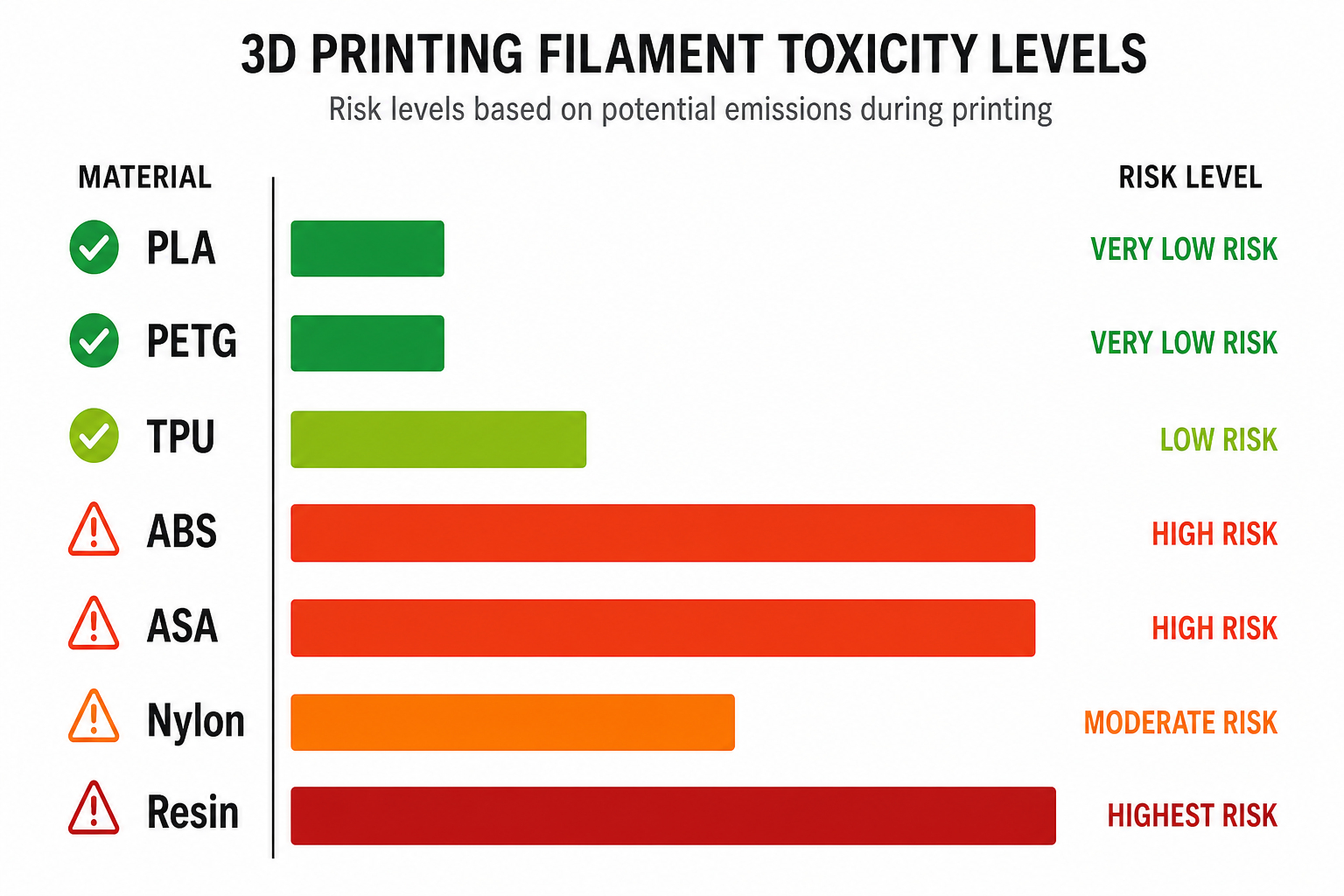 is 3d printing toxic chart