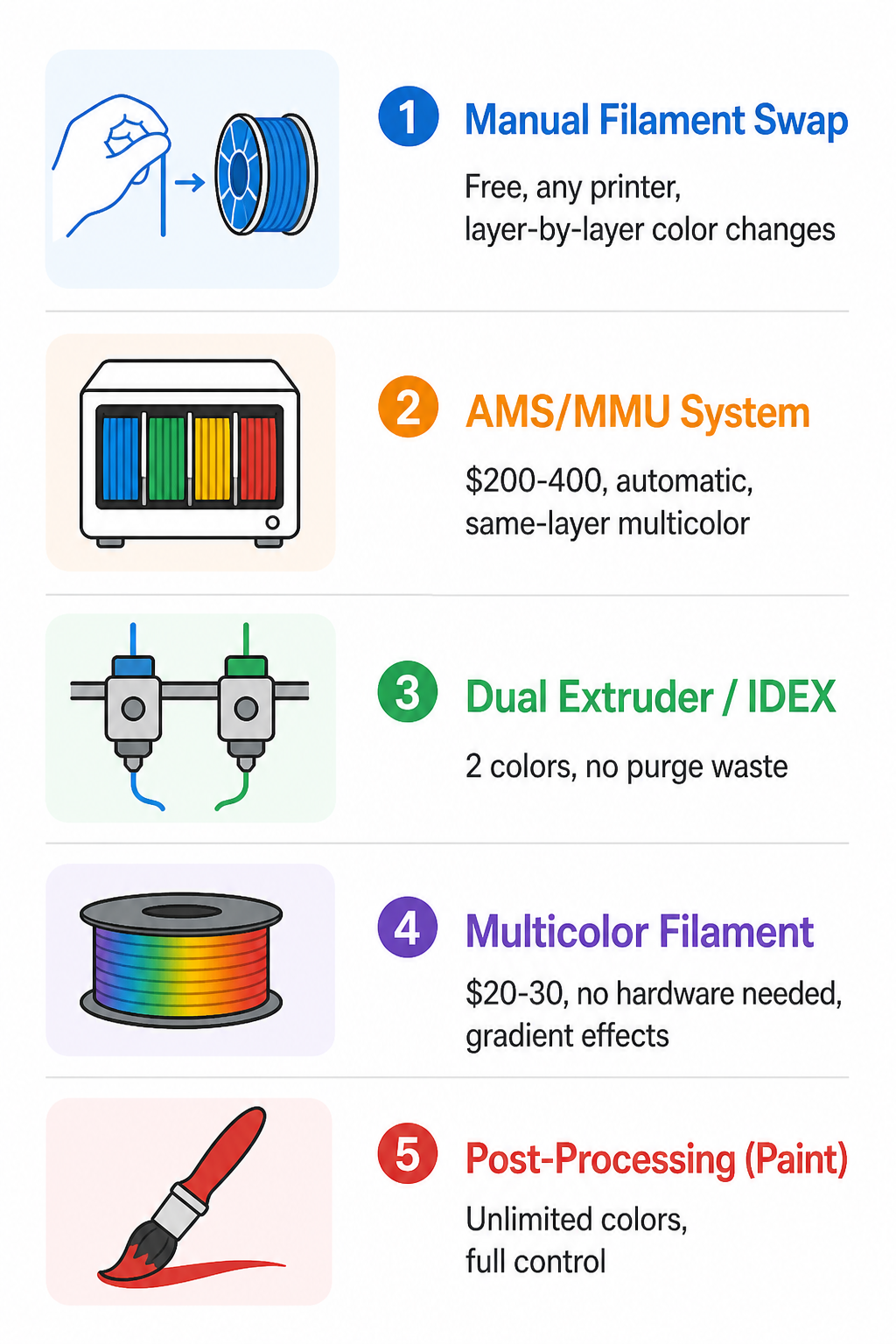 Multicolor 3D Printing Methods Comparison