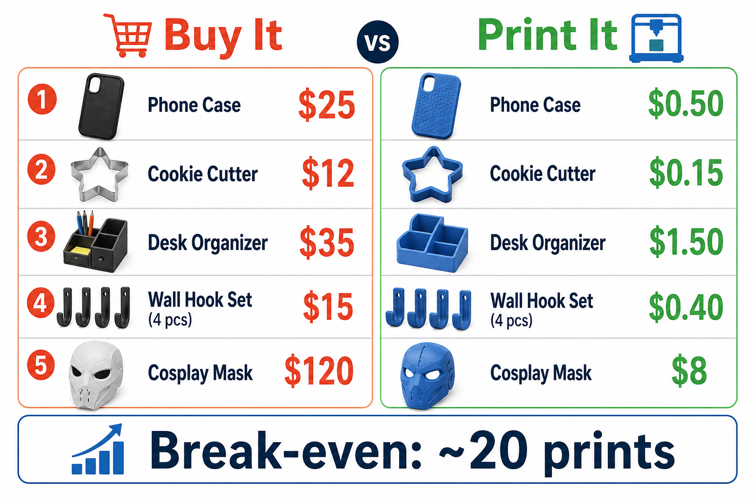3d printing cost buy vs print