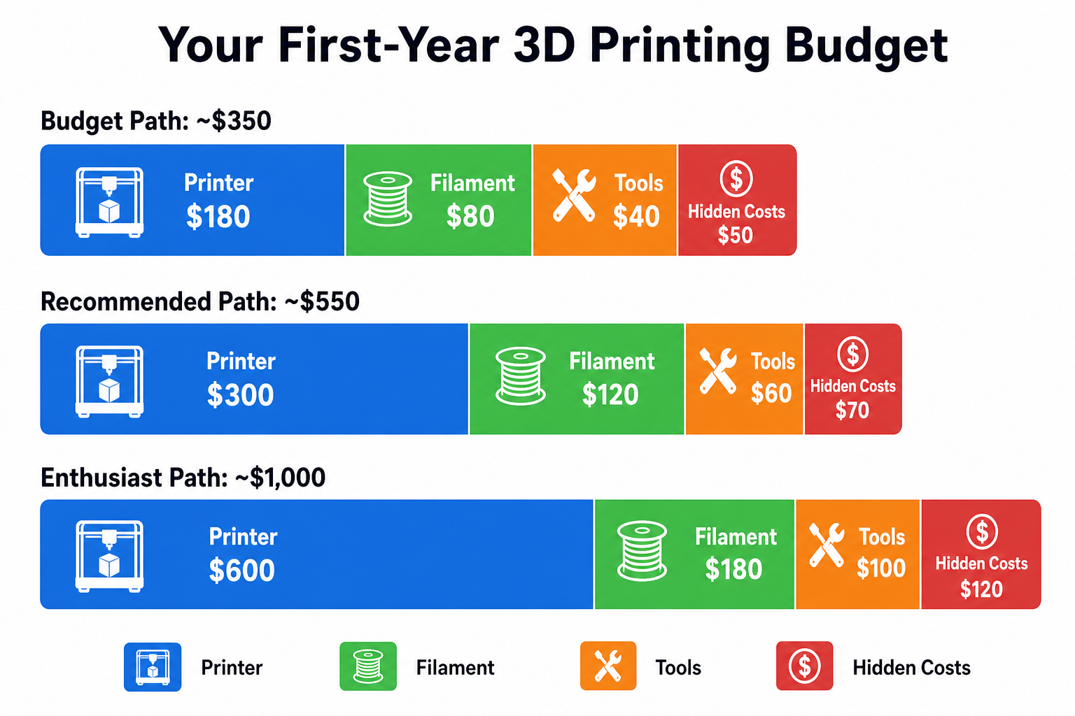 3d printing cost first year budget