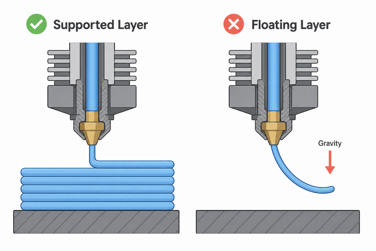Floating Layers Concept Diagram