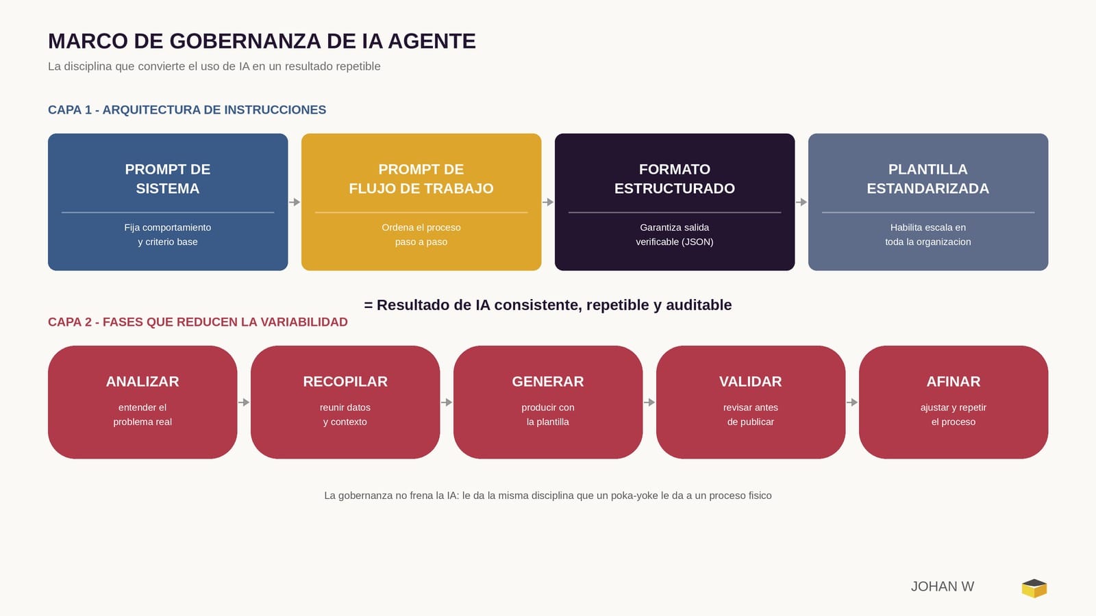 Diagrama del marco de gobernanza de IA agente: arquitectura de instrucciones y fases del proceso