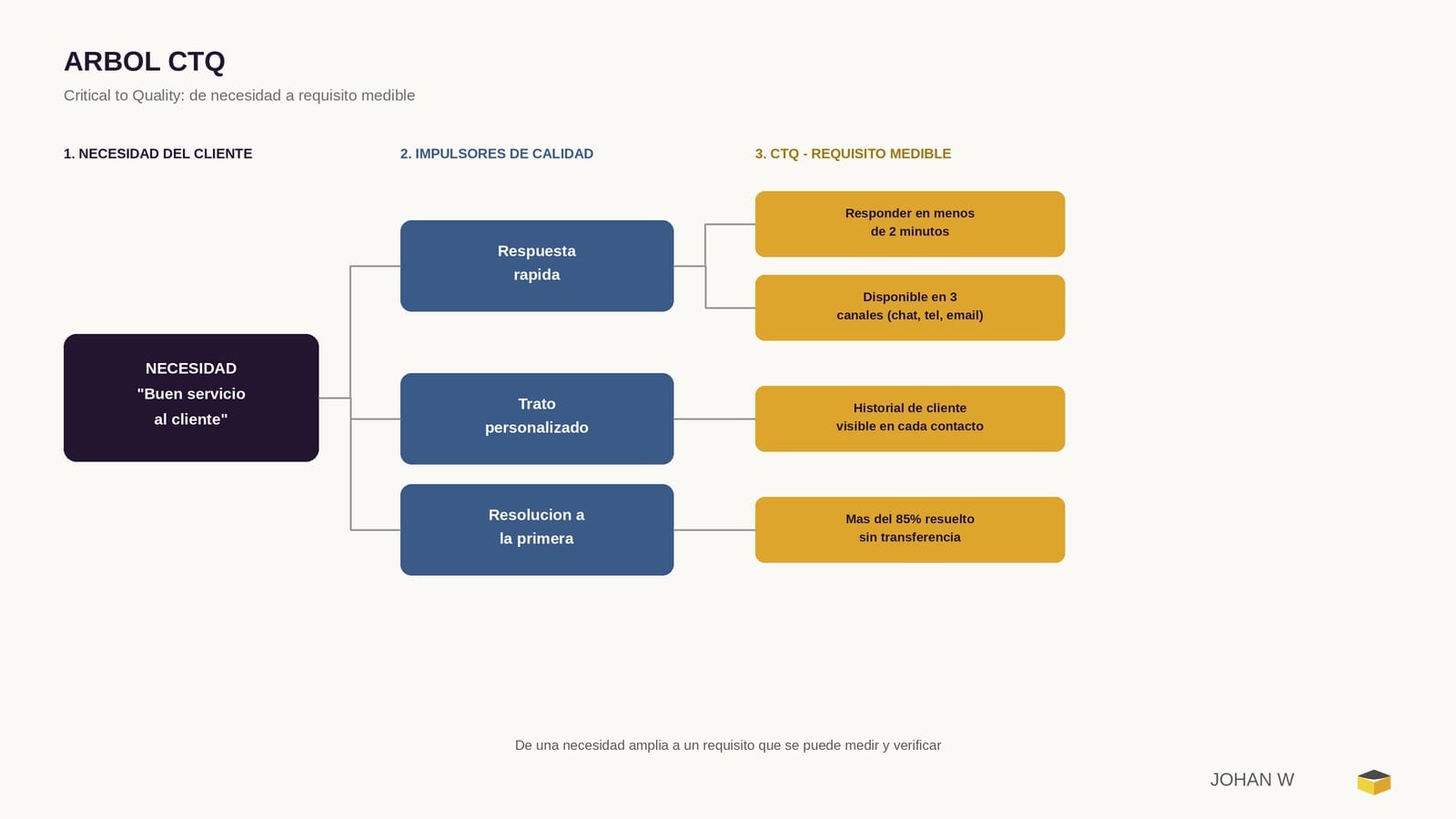 Diagrama del árbol CTQ: de la necesidad del cliente al requisito medible