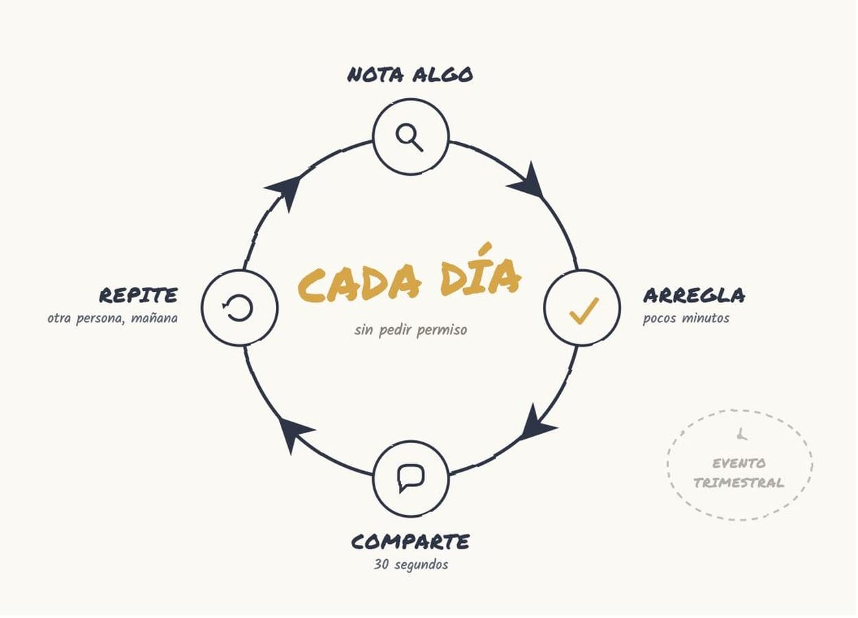 Ilustración de un equipo con cultura de mejora continua en su día a día