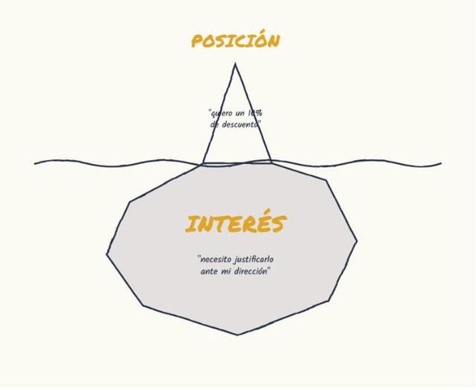 Iceberg mostrando la posición visible frente al interés real en una negociación