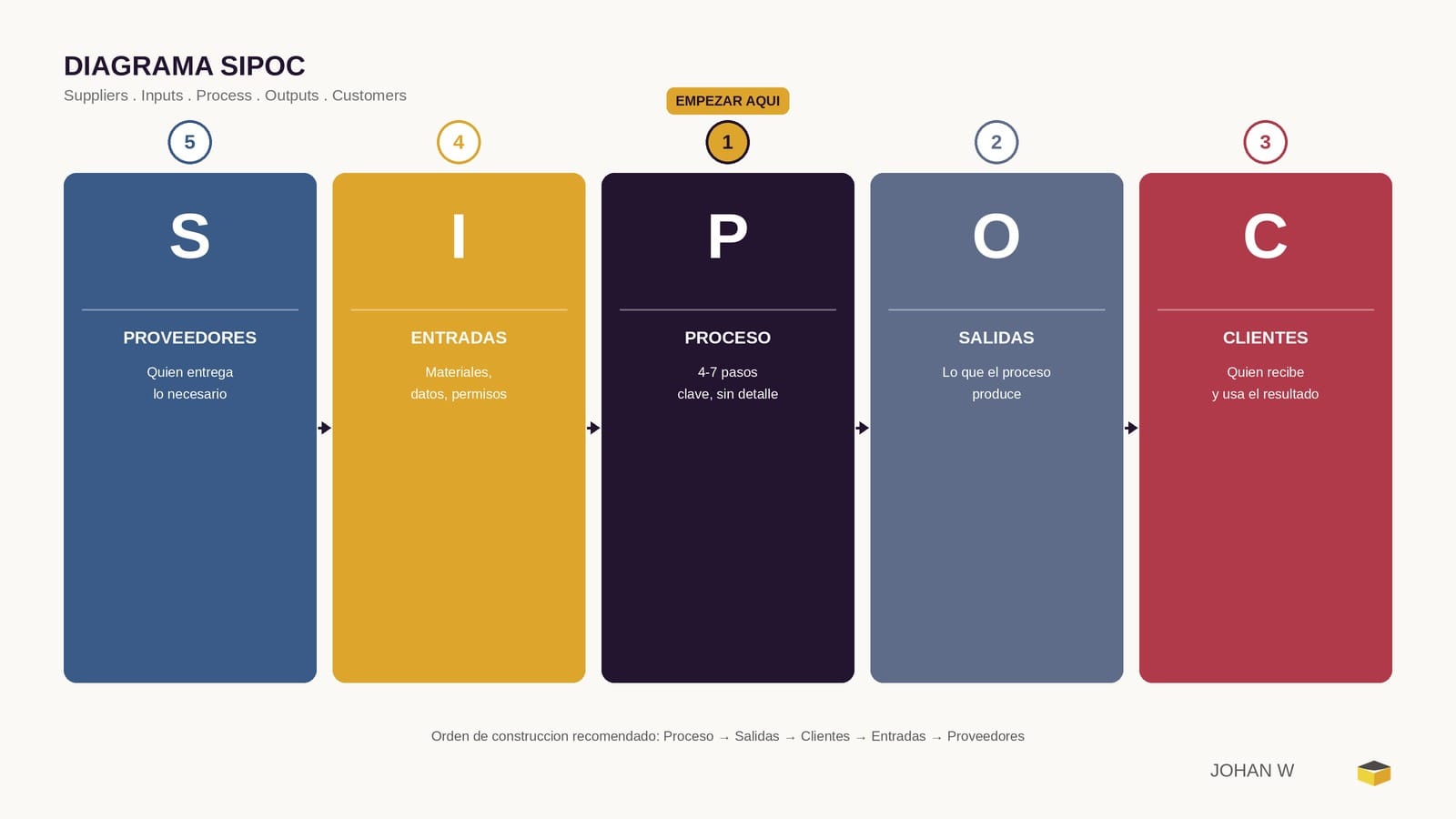 Diagrama SIPOC: proveedores, entradas, proceso, salidas y clientes