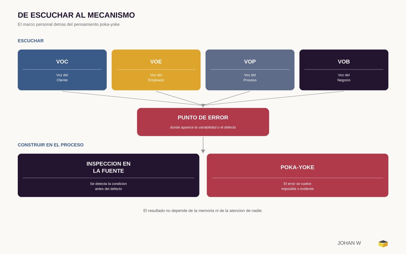 Diagrama de escuchar VOC, VOE, VOP y VOB hasta el punto de error, inspección en la fuente y poka-yoke
