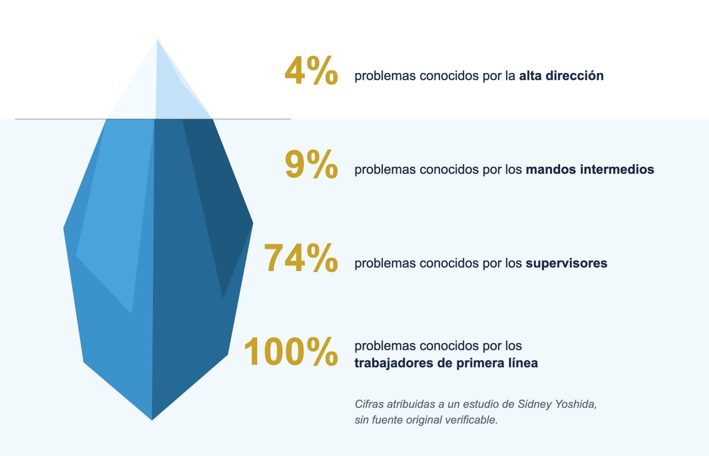 Iceberg de la ignorancia: porcentaje de problemas conocidos en cada nivel jerárquico