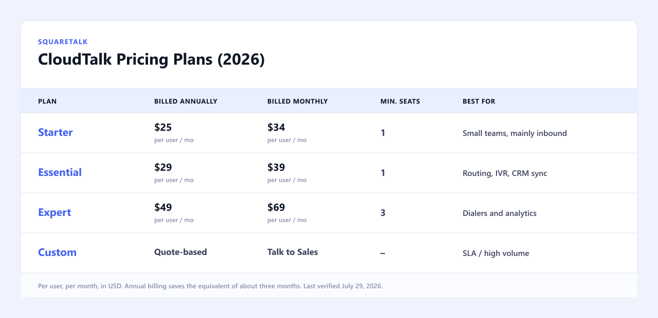 CloudTalk pricing plans compared for 2026: Starter, Essential, Expert, and Custom, with annual and monthly per-user rates and minimum seats