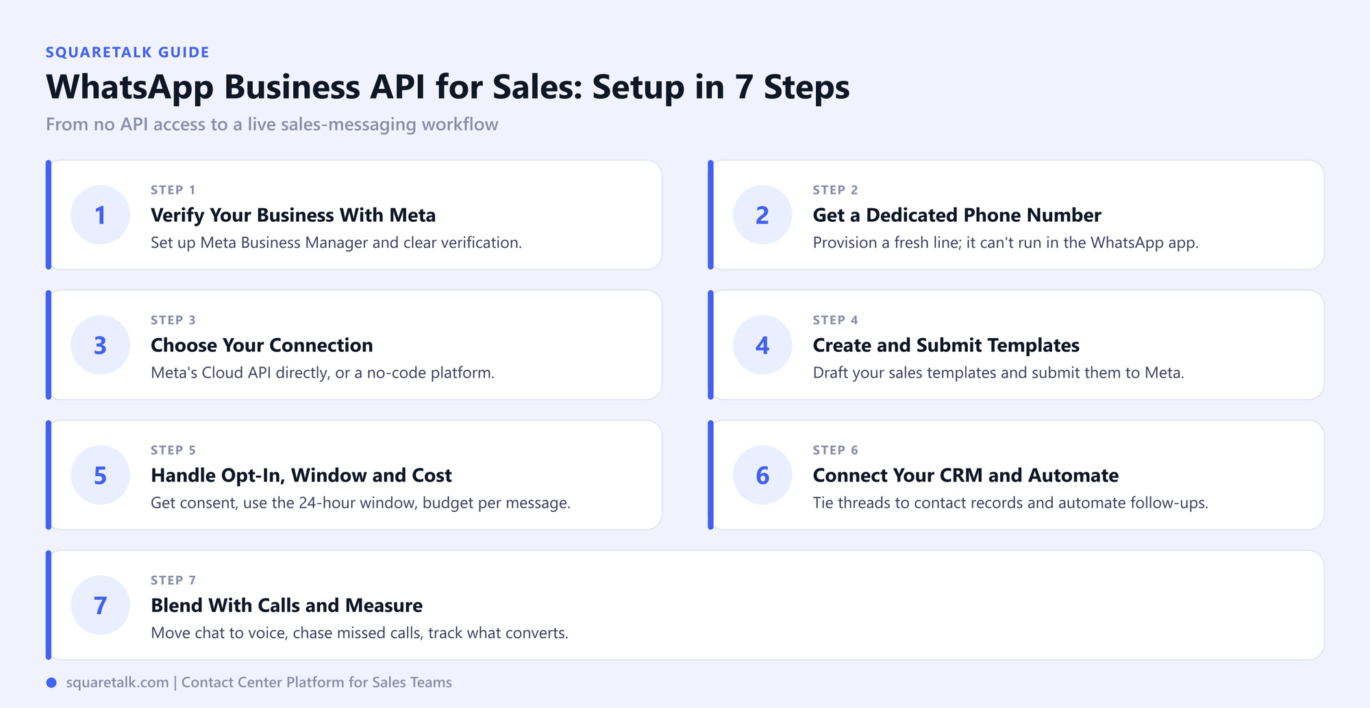 Diagram of the seven steps to set up the WhatsApp Business API for sales: verify your business with Meta, get a dedicated phone number, choose your connection, create and submit templates, handle opt-in and cost, connect your CRM, and blend with calls.