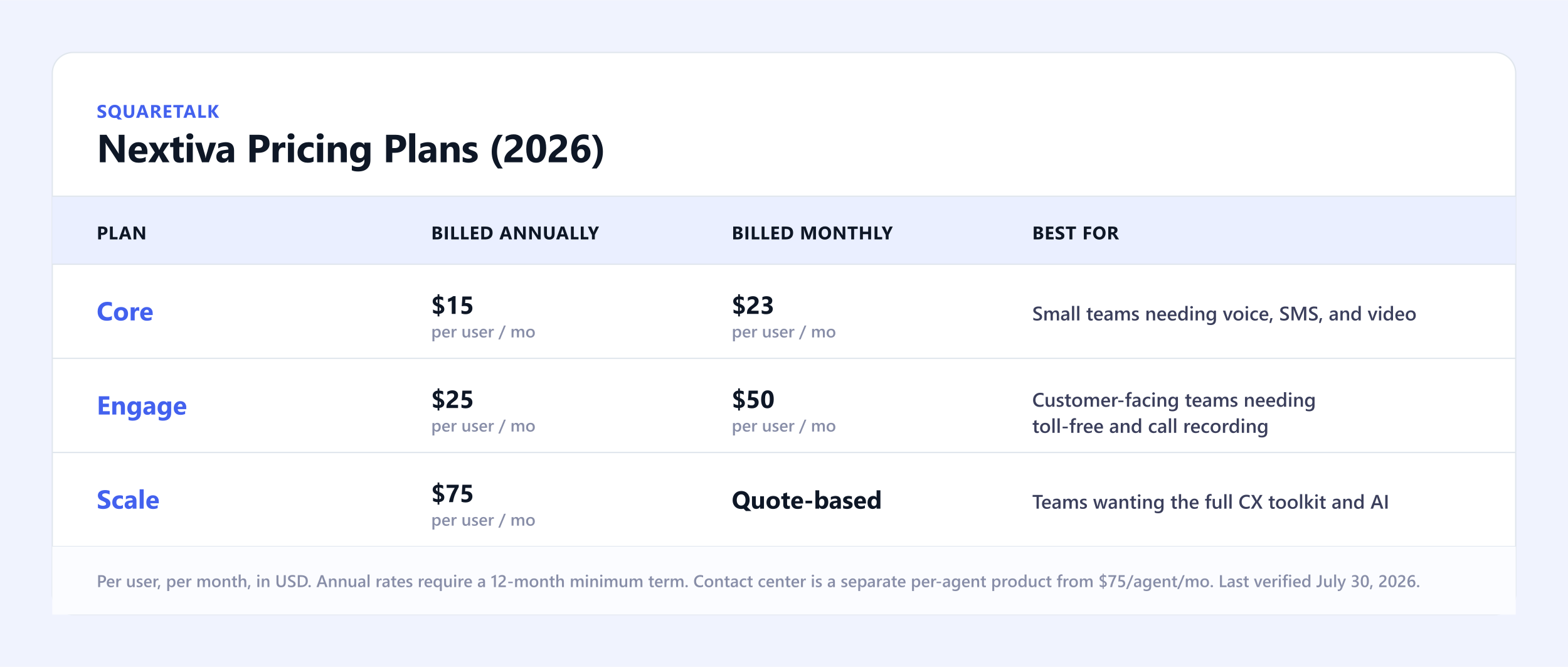 Nextiva pricing plans compared for 2026: Core, Engage, and Scale, with annual and monthly per-user rates