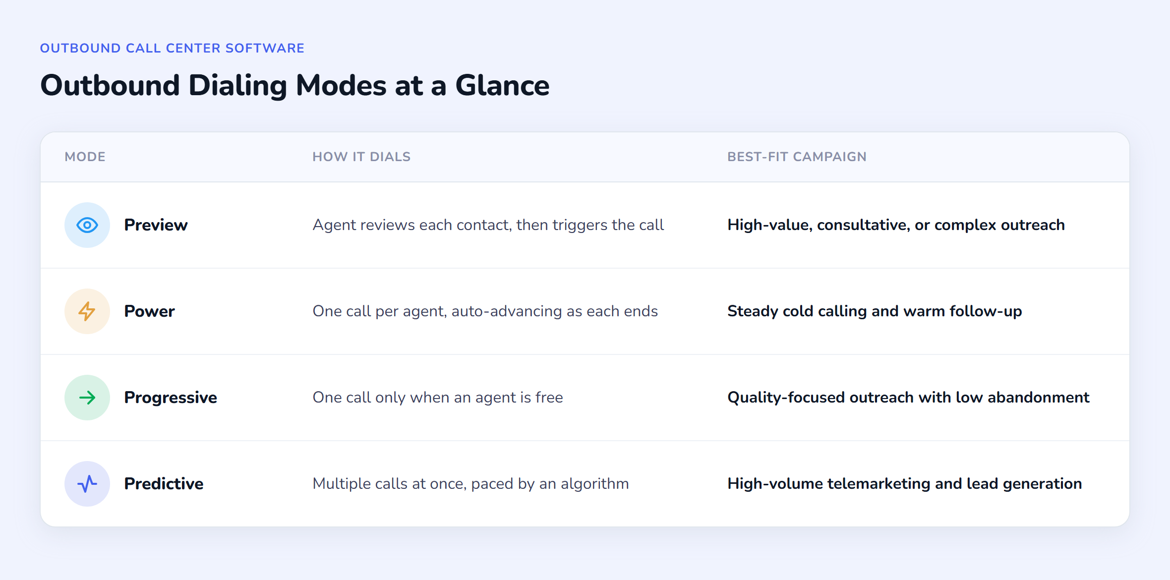 Comparison table of four outbound dialing modes - preview, power, progressive, and predictive - showing how each dials and the campaigns it suits.