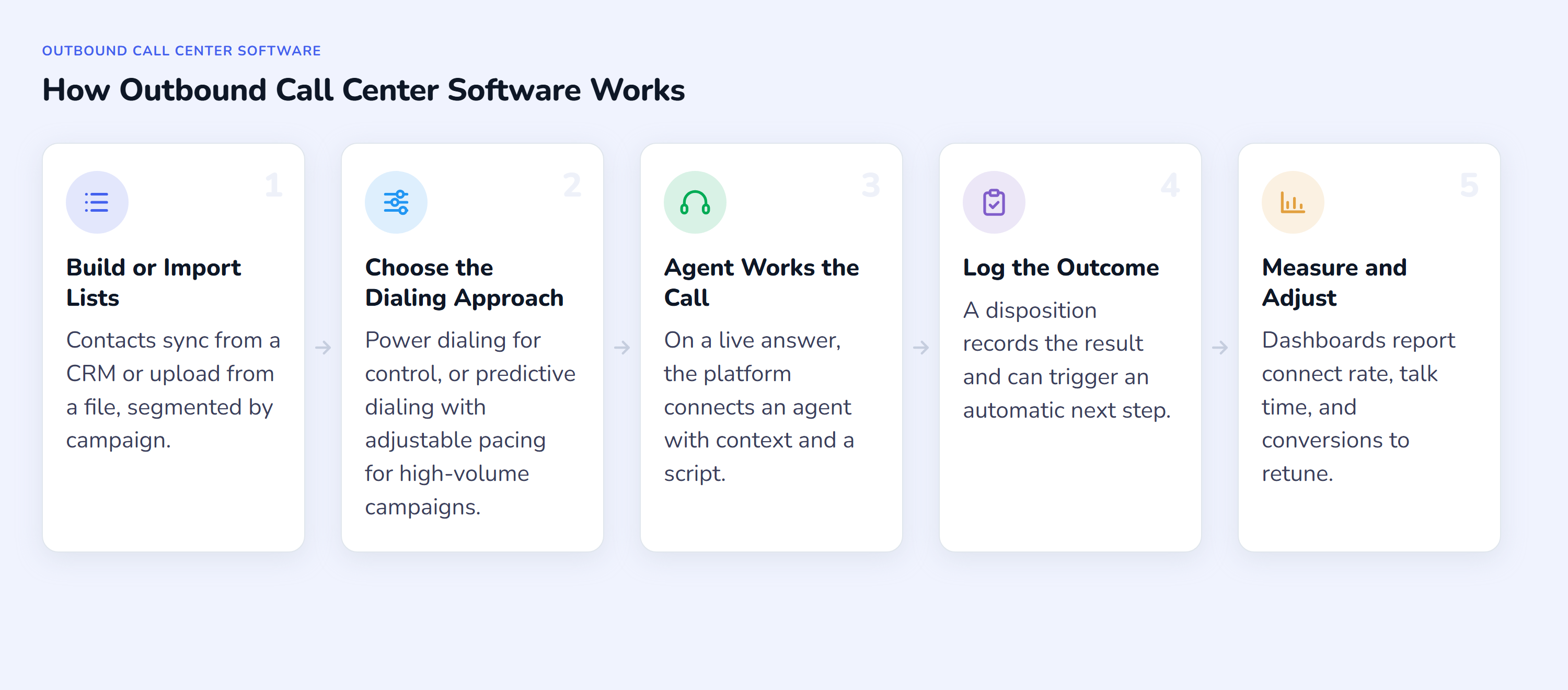 Diagram of the five-step outbound call center software workflow: import lists, choose the dialing approach, connect the agent, log the disposition, and measure results.