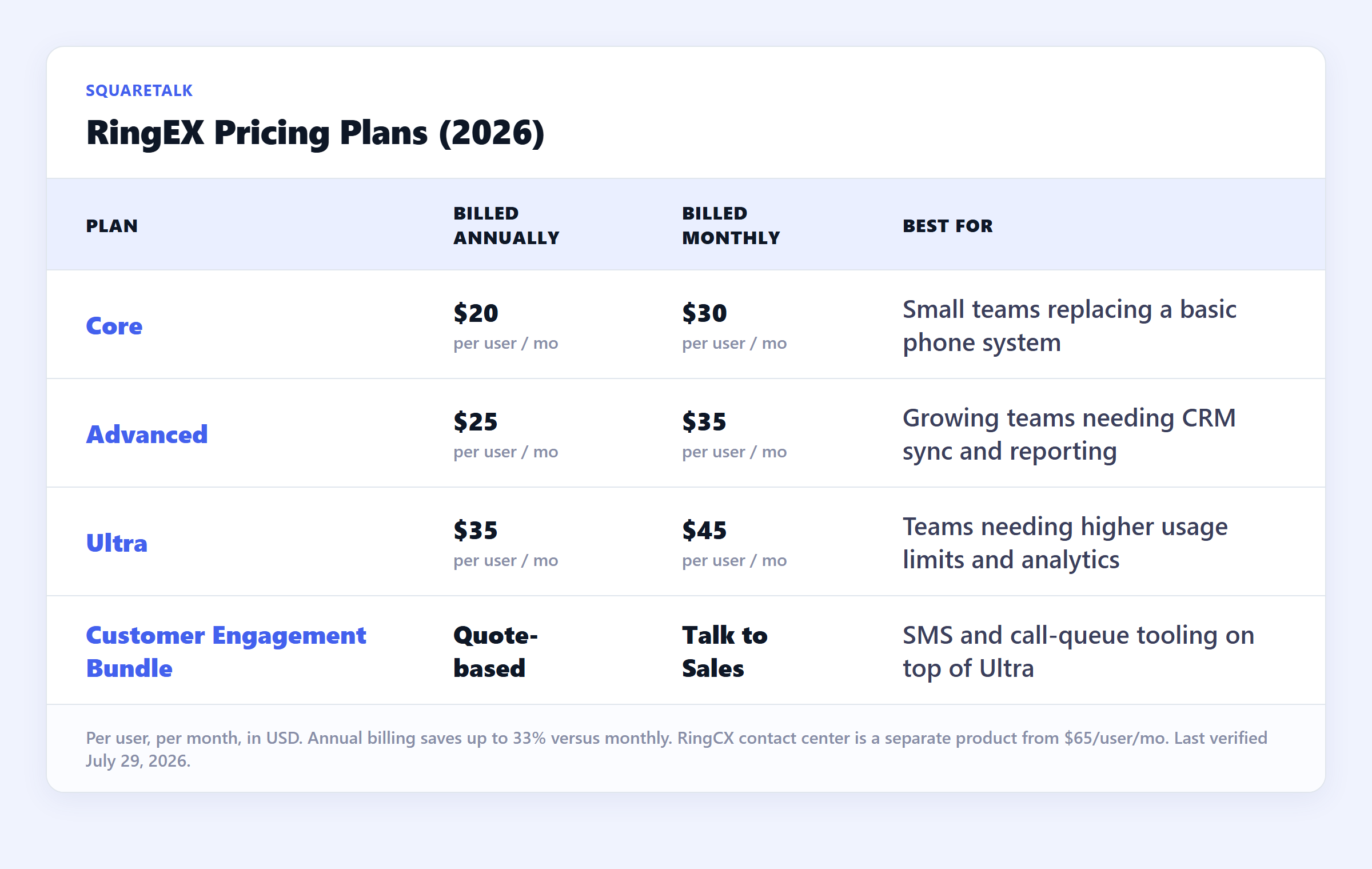 RingEX pricing plans compared for 2026: Core, Advanced, Ultra, and the Customer Engagement Bundle, with annual and monthly per-user rates