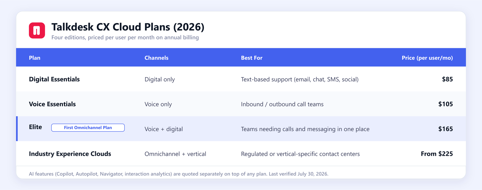 Talkdesk CX Cloud plans compared for 2026: Digital Essentials, Voice Essentials, Elite, and Industry Experience Clouds with per-user prices and channel coverage