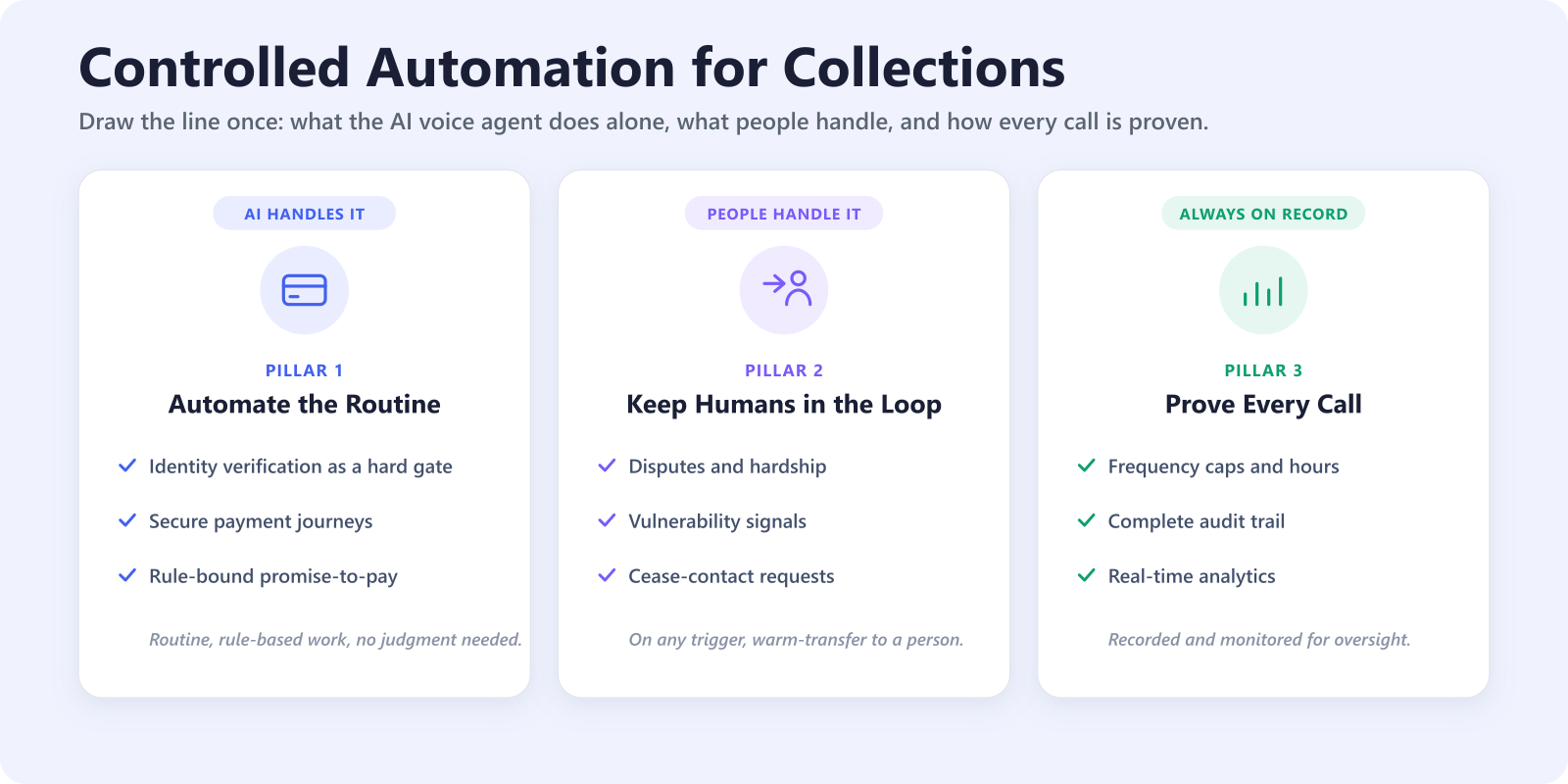 Three pillars of controlled automation for an AI voice agent in collections: automate routine identity and payments, escalate sensitive cases to humans, and instrument every call