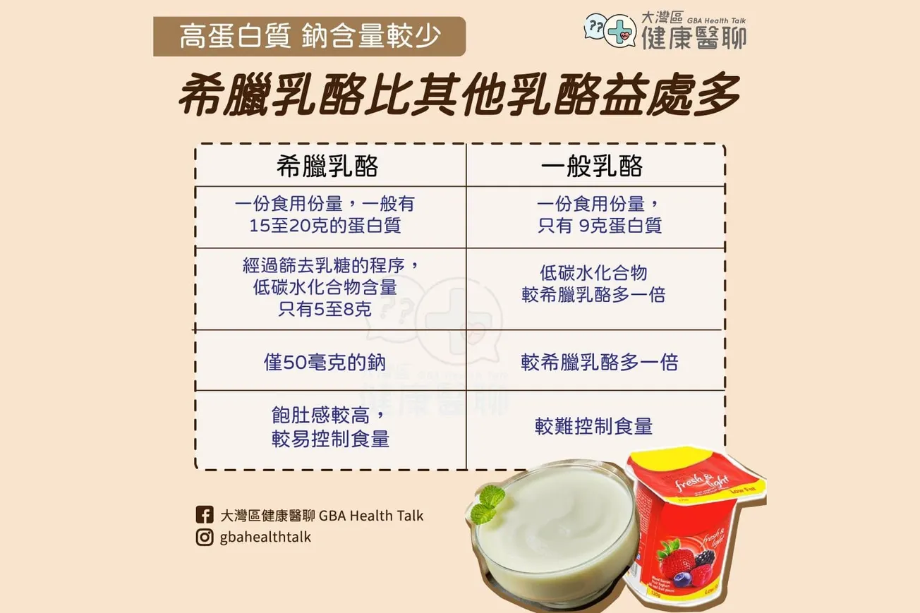 高蛋白質 鈉含量較少 希臘乳酪比其他乳酪益處多