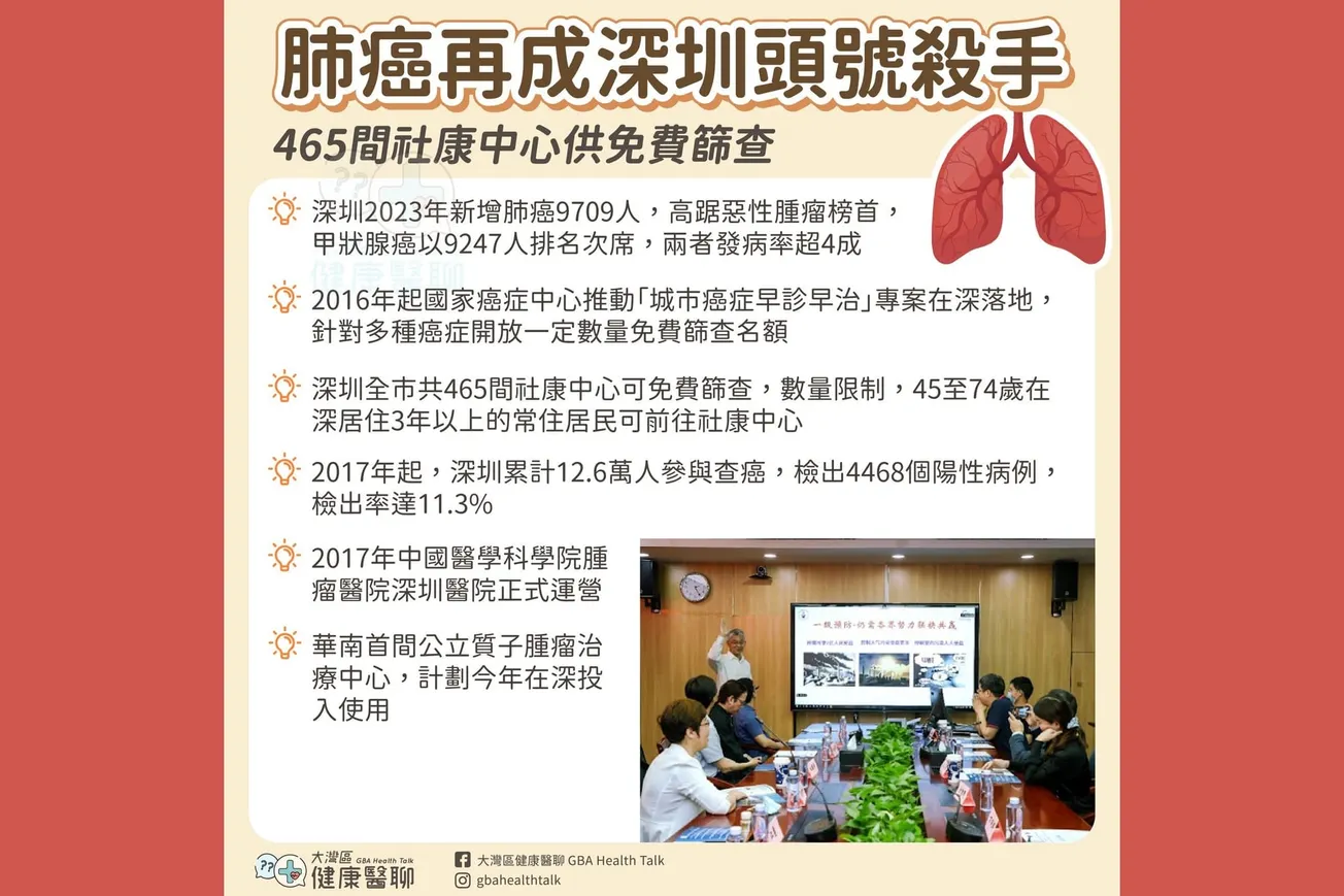 肺癌再成深圳頭號殺手 465間社康中心供免費篩查
