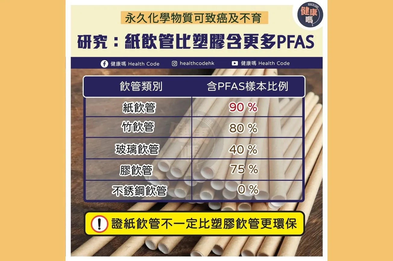 永久化學物質可致癌不育 研究：紙飲管化塑膠含更多PFAS