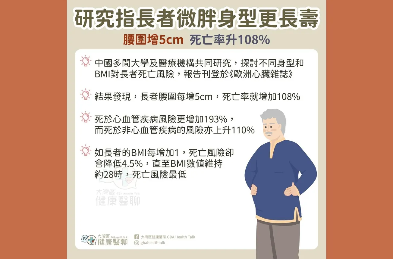 研究指長者微胖身型更長壽 腰圍增5cm 死亡率升108%