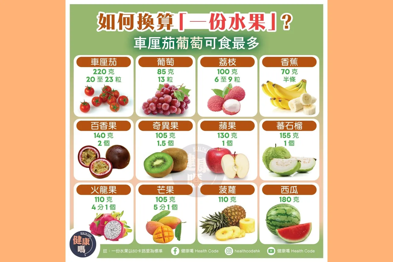 如何換算「一份水果」 車厘茄葡萄可食最多