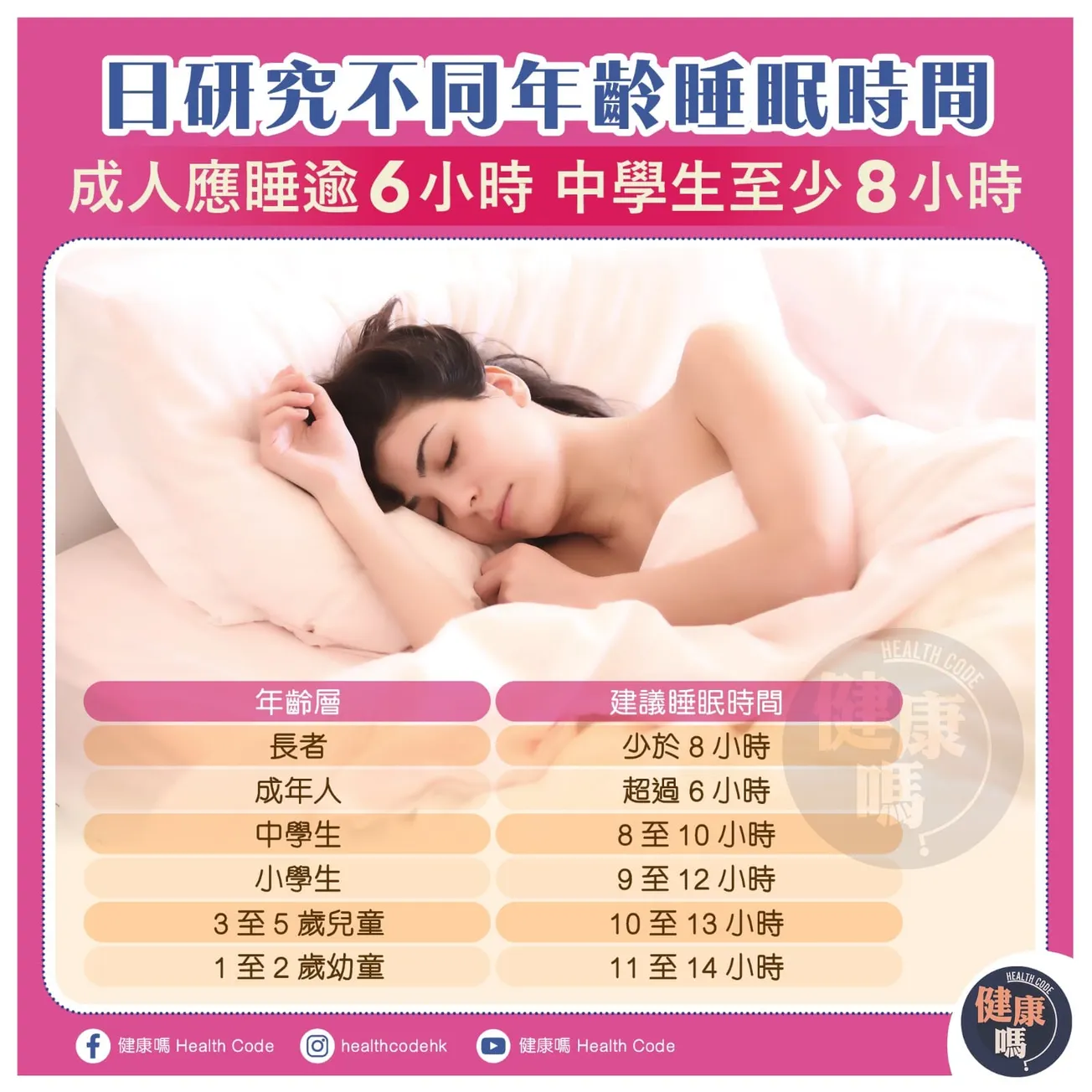日研究不同年齡睡眠時間 成人應睡逾 6 小時 中學生至少 8 小時