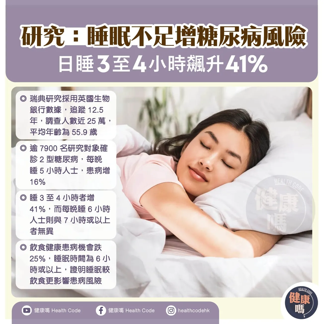 研究：睡眠不足增糖尿病風險 日睡 3 至 4 小時飆升 41%