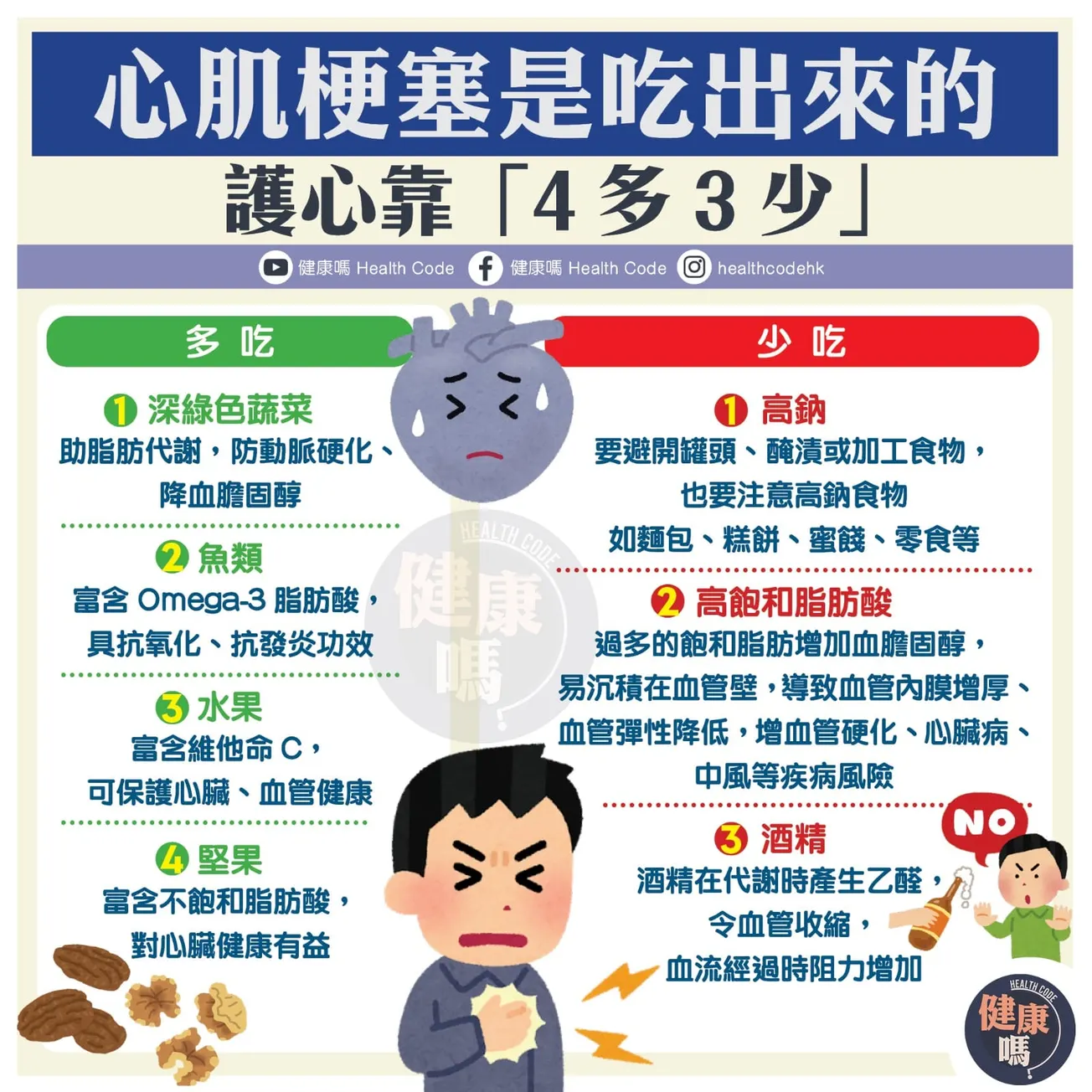 心肌梗塞是吃出來的 護心靠「4多3少」