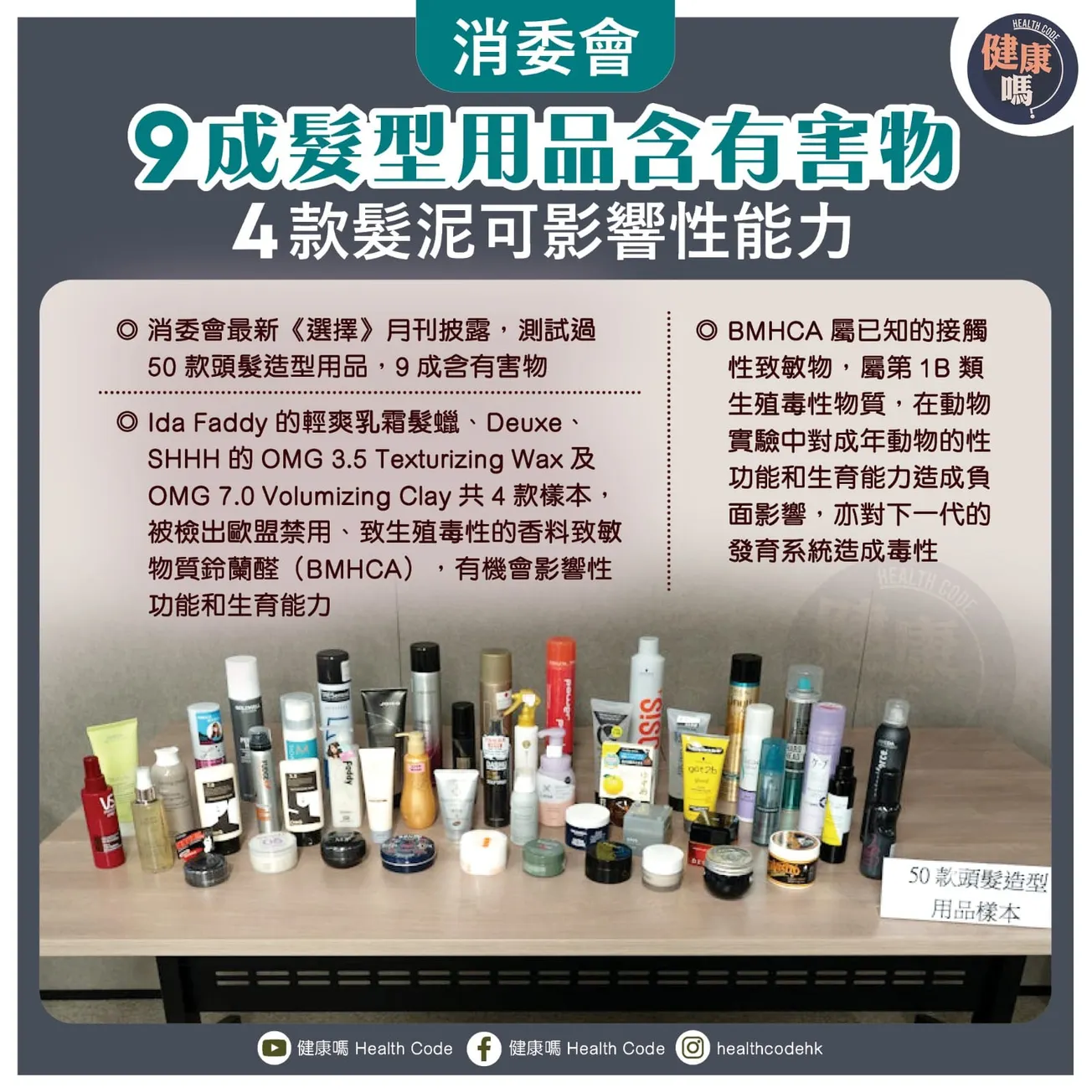 消委會：9成髮型用品含有害物 4款髮泥可影響性能力