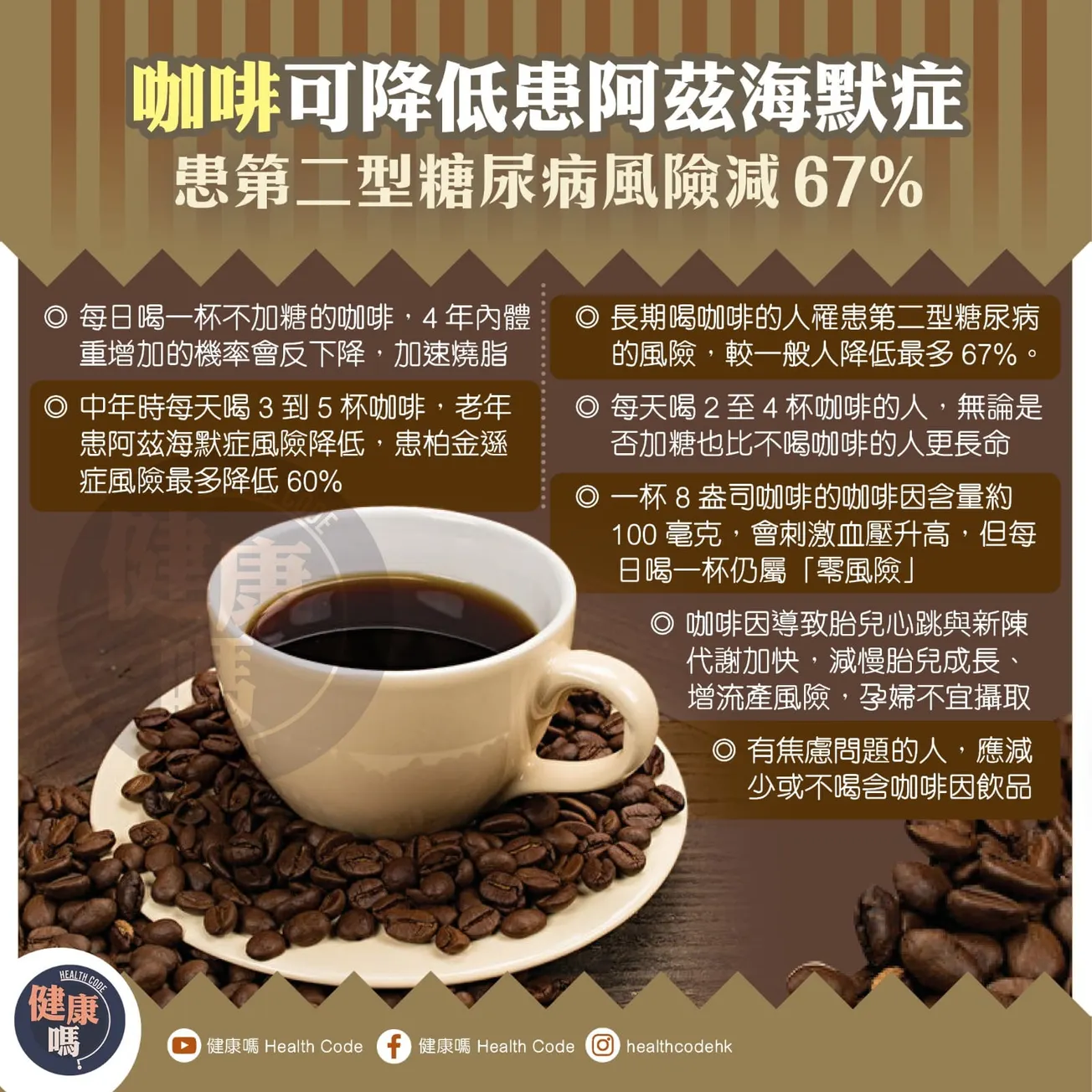 咖啡可降低患阿茲海默症 患第二型糖尿風險減 67%