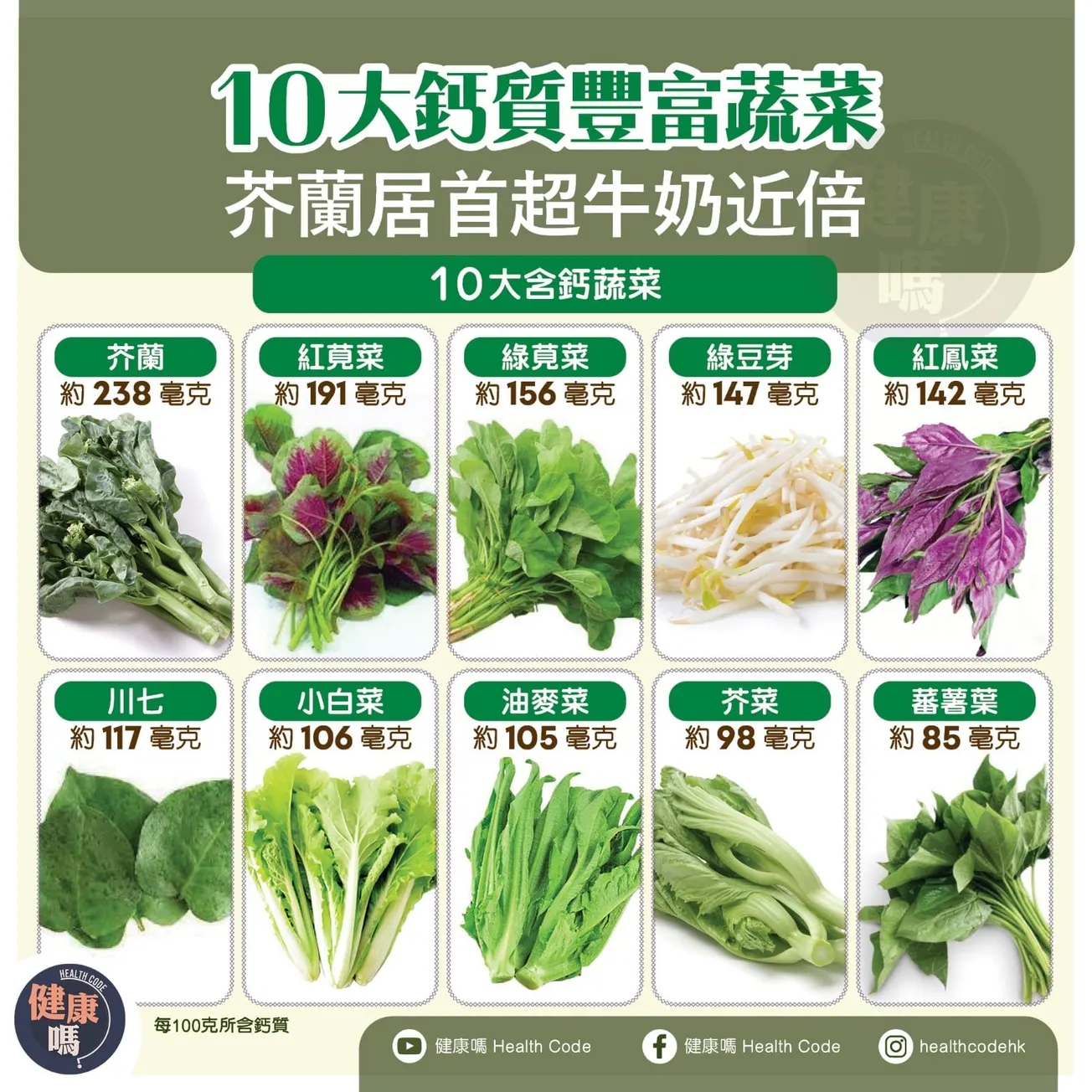 10大鈣質豐富蔬菜 芥蘭居首超牛奶近倍