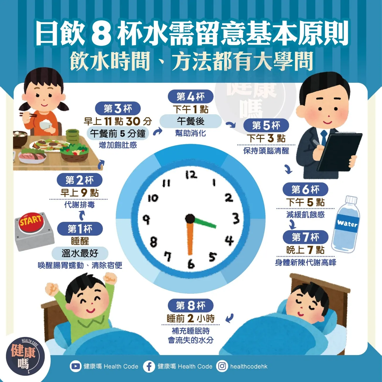 日飲 8 杯水需留意原則 飲水時間、方法都有學問
