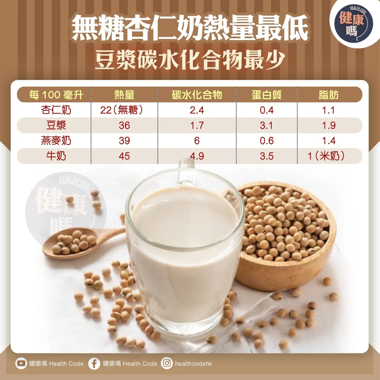 無糖杏仁奶熱量最低 豆漿碳水化合物最少