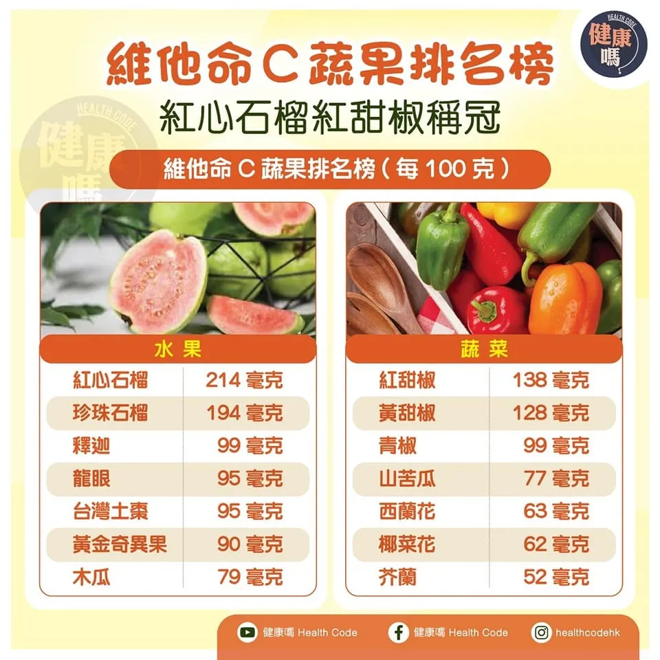 維他命C蔬果排名榜 紅心石榴紅甜椒稱冠