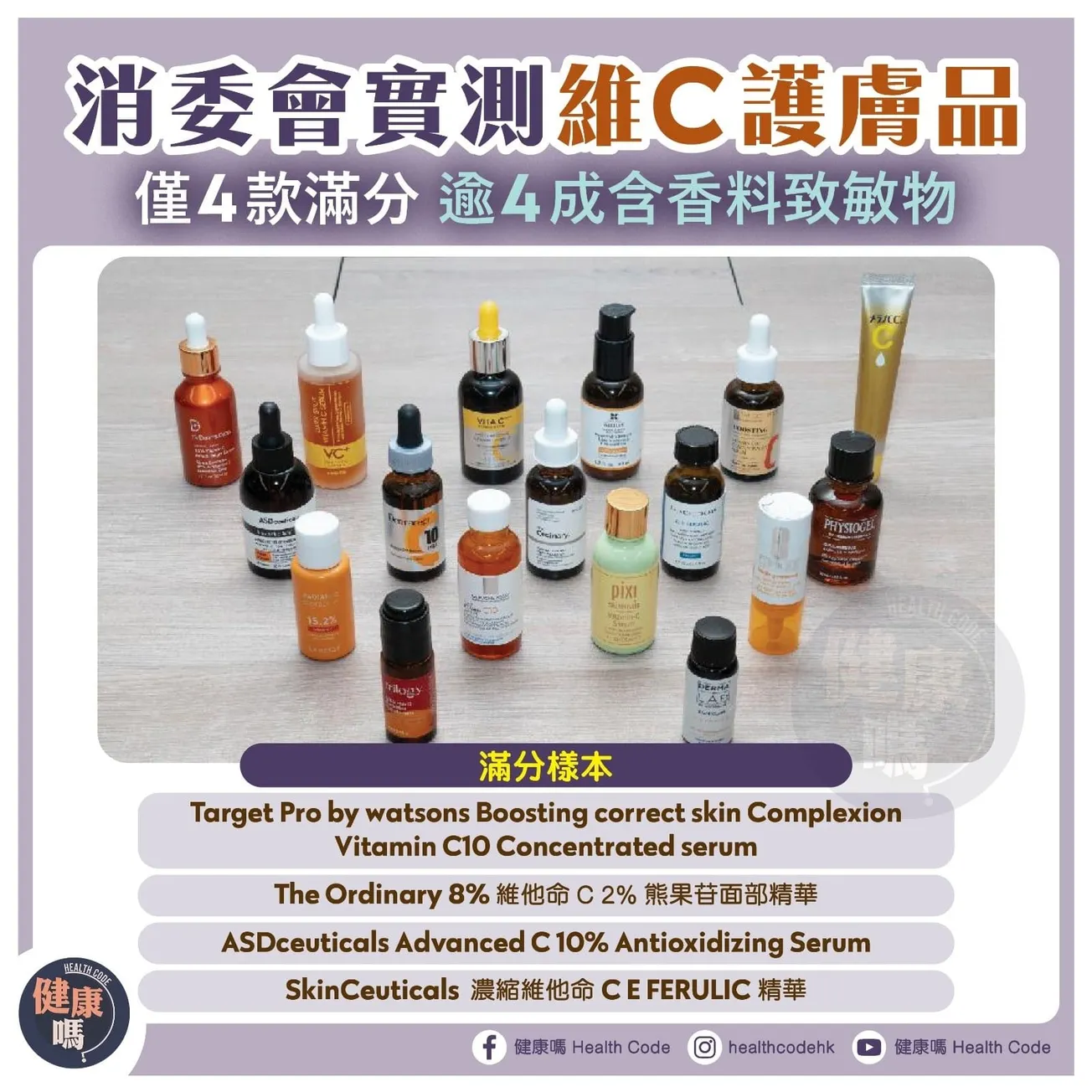 消委會實測「維C」護膚品 僅 4 款滿分 逾 4 成含香料致敏物