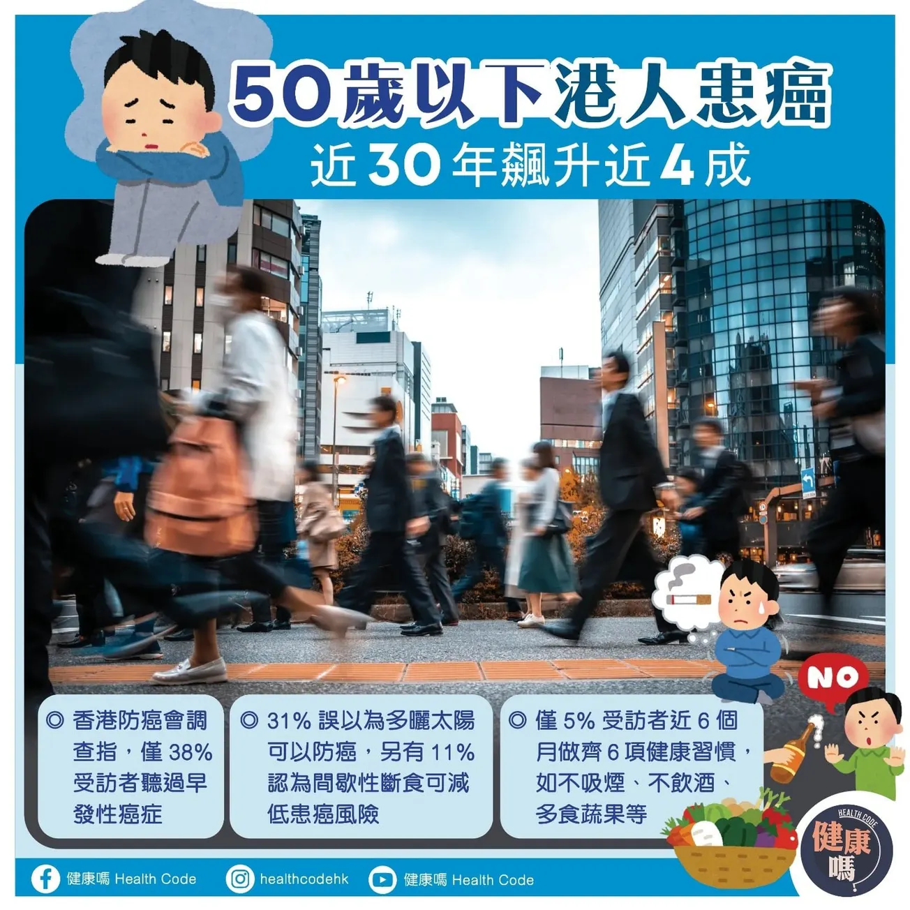 50歲以下港人患癌 近 30 年飆升近 4 成