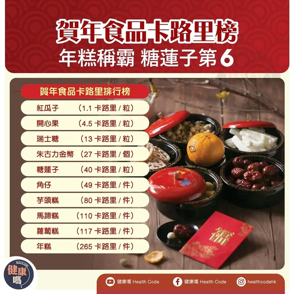 賀年食品卡路里榜 年糕稱霸 糖蓮子第 6