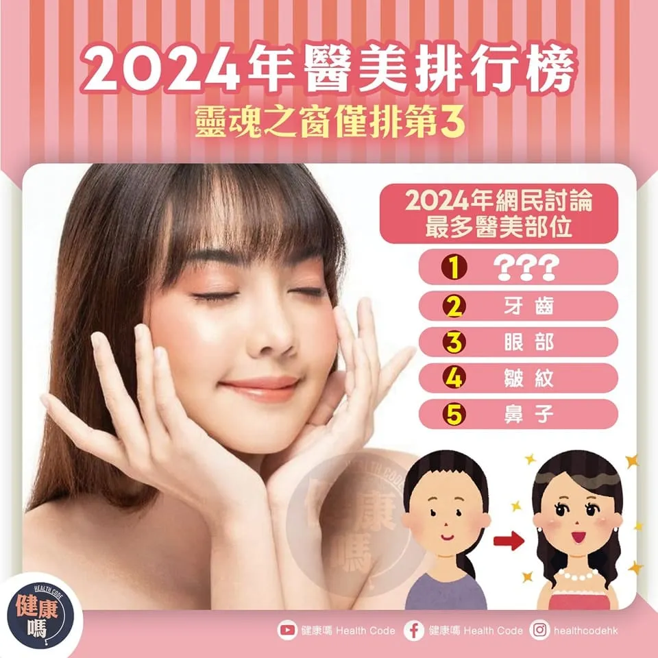 2024醫美排行榜 靈魂之窗僅排第三