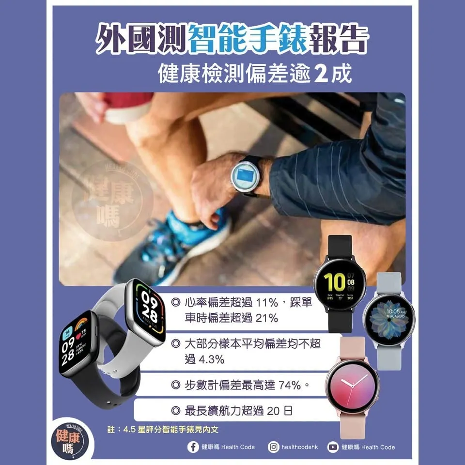 外國測智能手錶報告 健康檢測偏差逾 2 成