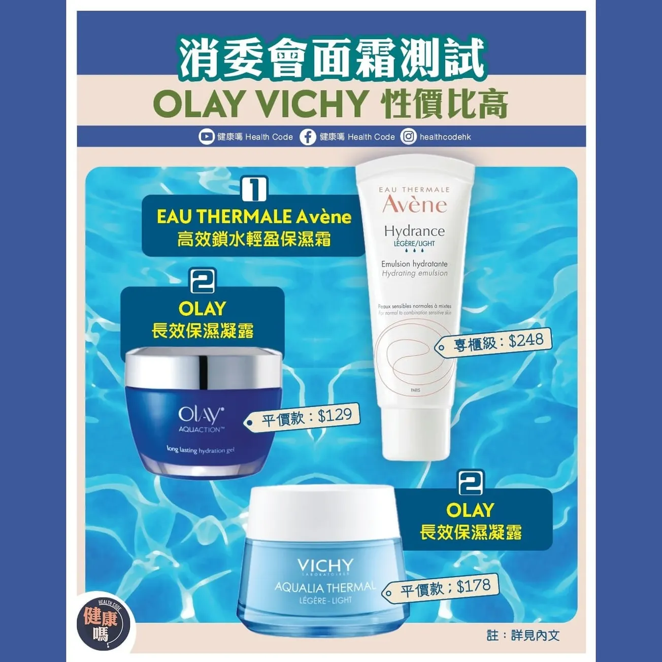消委會面霜測試 Olay Vichy 性價比高
