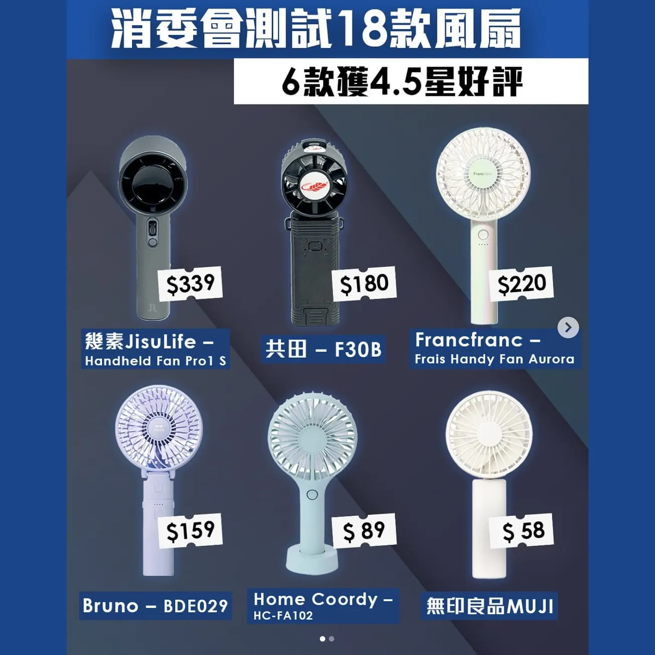 消委會測試 18 款風扇 6 款獲 4.5 星好評