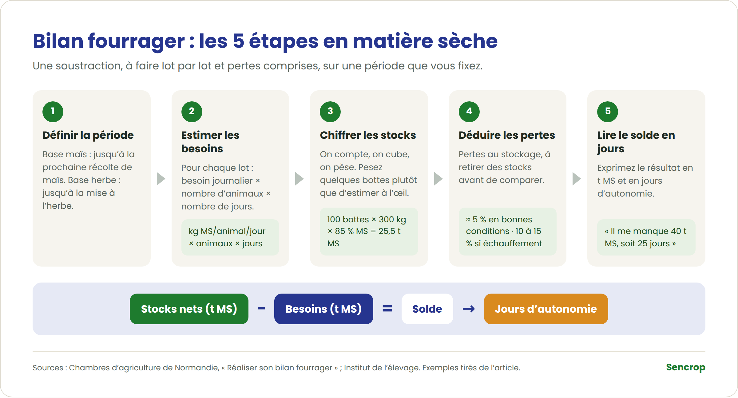 Les 5 étapes d'un bilan fourrager en matière sèche, de la période à couvrir au solde en jours d'autonomie
