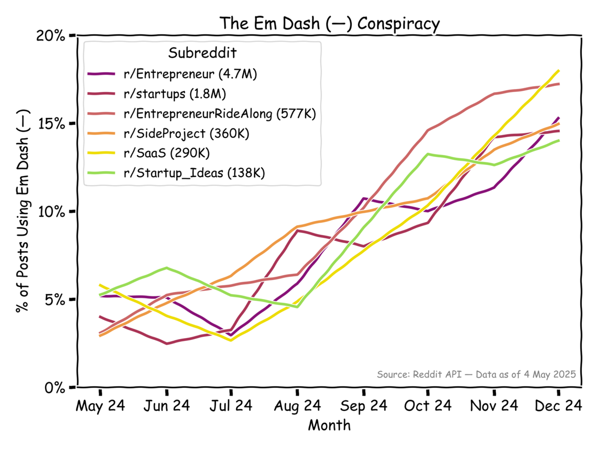 Pry my Em Dashes (— ) from My Cold Dead Hands ✍️